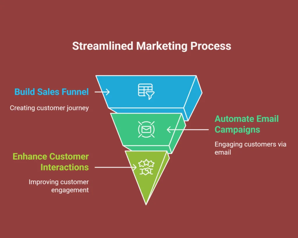 Funnel Builder & Email Marketing Automation