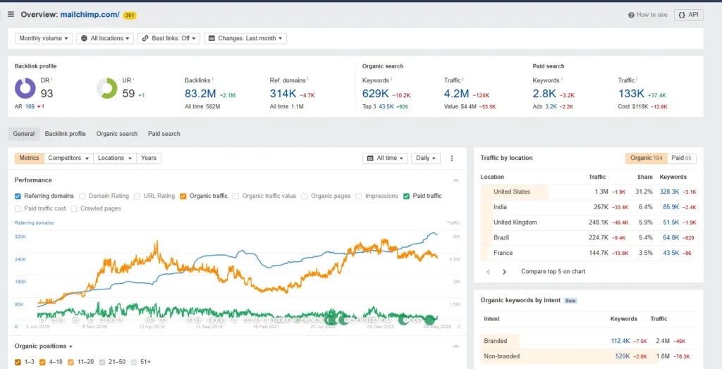 ahrefs backlink test
