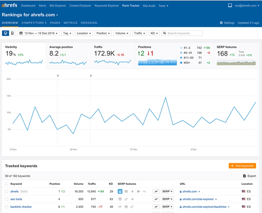 ahrefs rank tracking