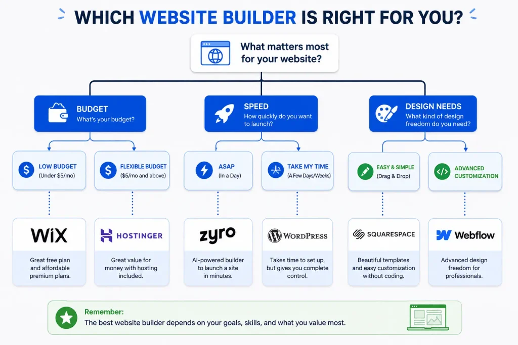 best no code website builder​