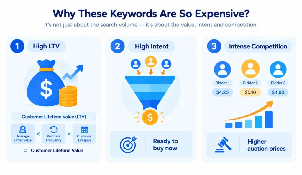 What Makes a PPC Keyword Expensive?
