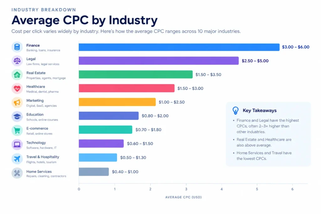 Most Expensive PPC Keywords by Industry