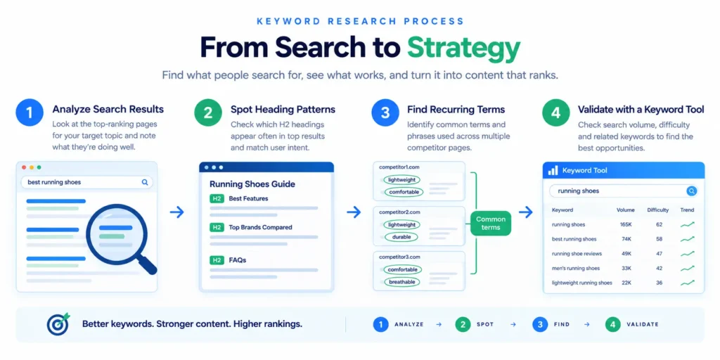 How to Find LSI Keywords Through Competitor Analysis