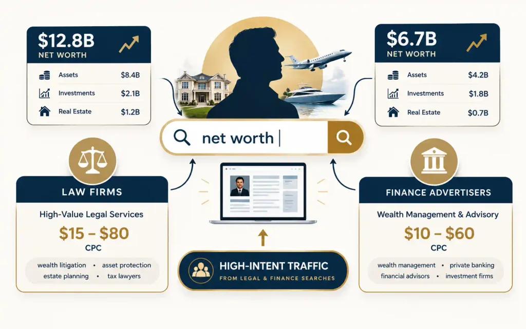 Net Worth Keywords ppc keywords 
