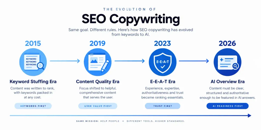 SEO Copywriting in 2026: What Has Changed