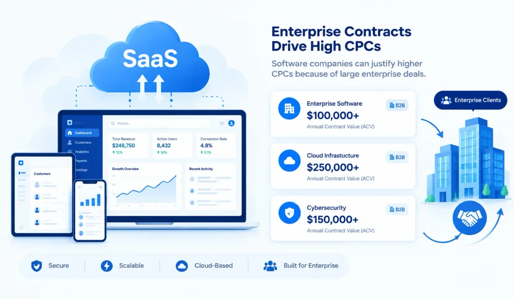 SaaS and Business Software