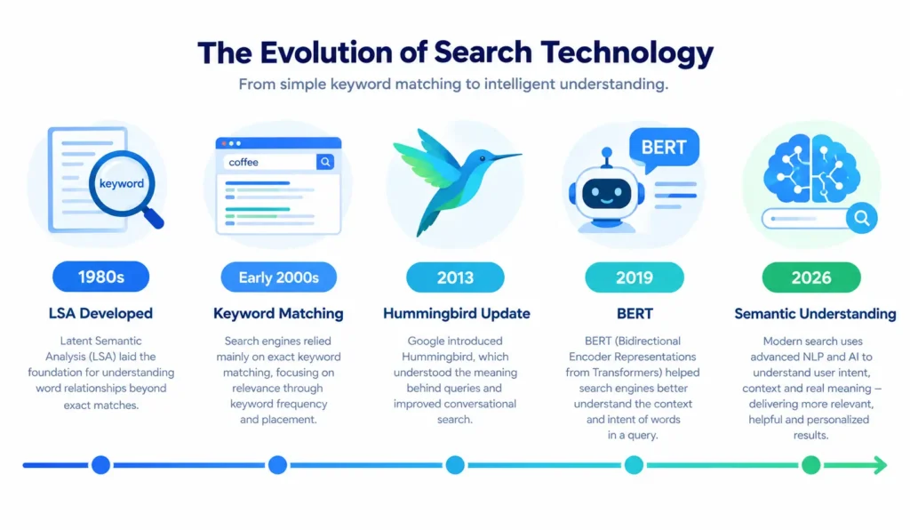 What Is Latent Semantic Indexing (LSI)
